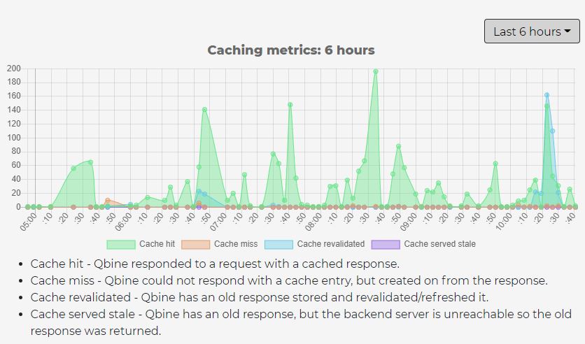 Qbine caching